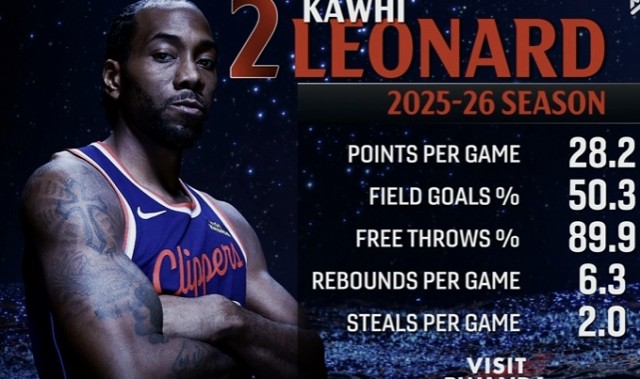 半岛体育-战神卡！小卡本赛季场均28.2分6.3板2断 投篮50.3% 罚球89.9%